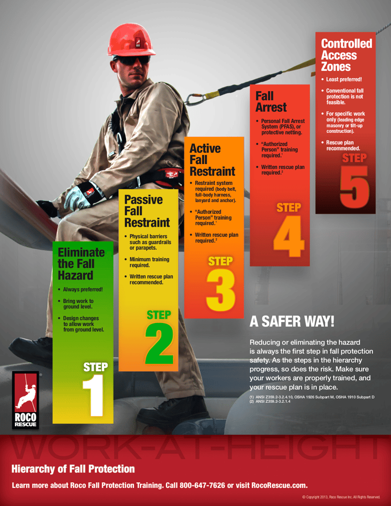 Hierarchy of Fall Protection Poster Download