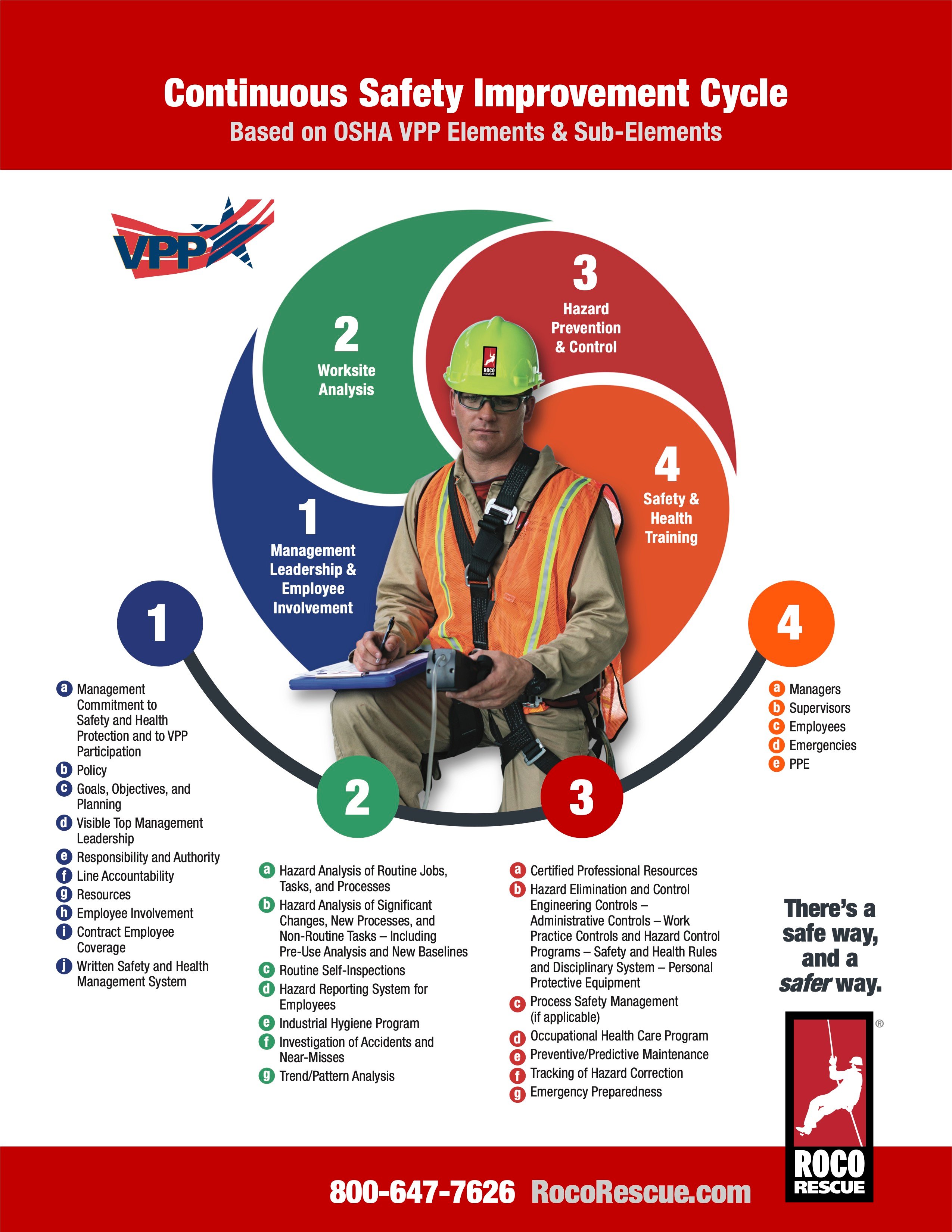 OSHA VPP Safety Cycle
